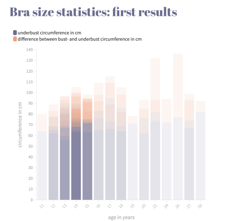 Bra statistics – Braradise