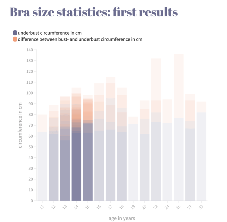 Average Breast Size Chart Age